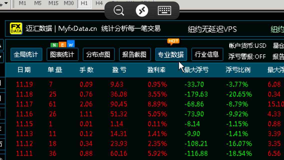 平均每日小目标赚30美金 一年就赚7000美金 11月18日盈利36美金