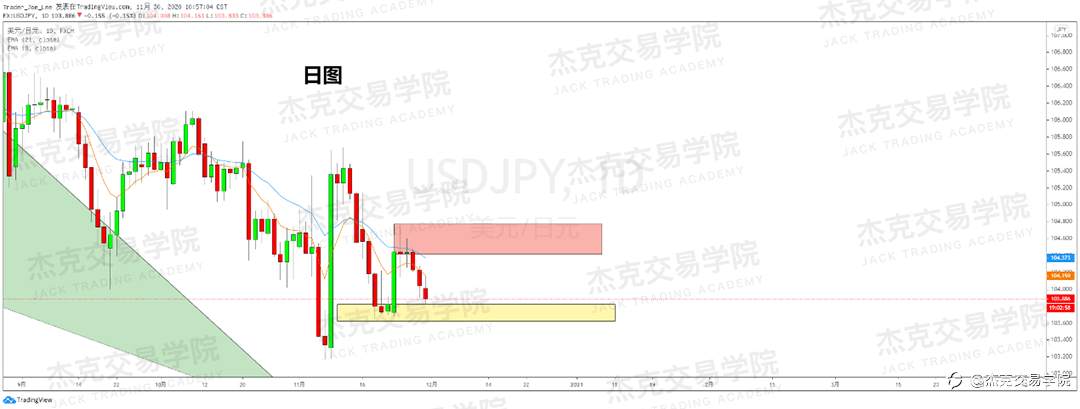 [11月30日策略]黄金/原油/英镑/欧元/美日/澳元/标普/BTC/BCH
