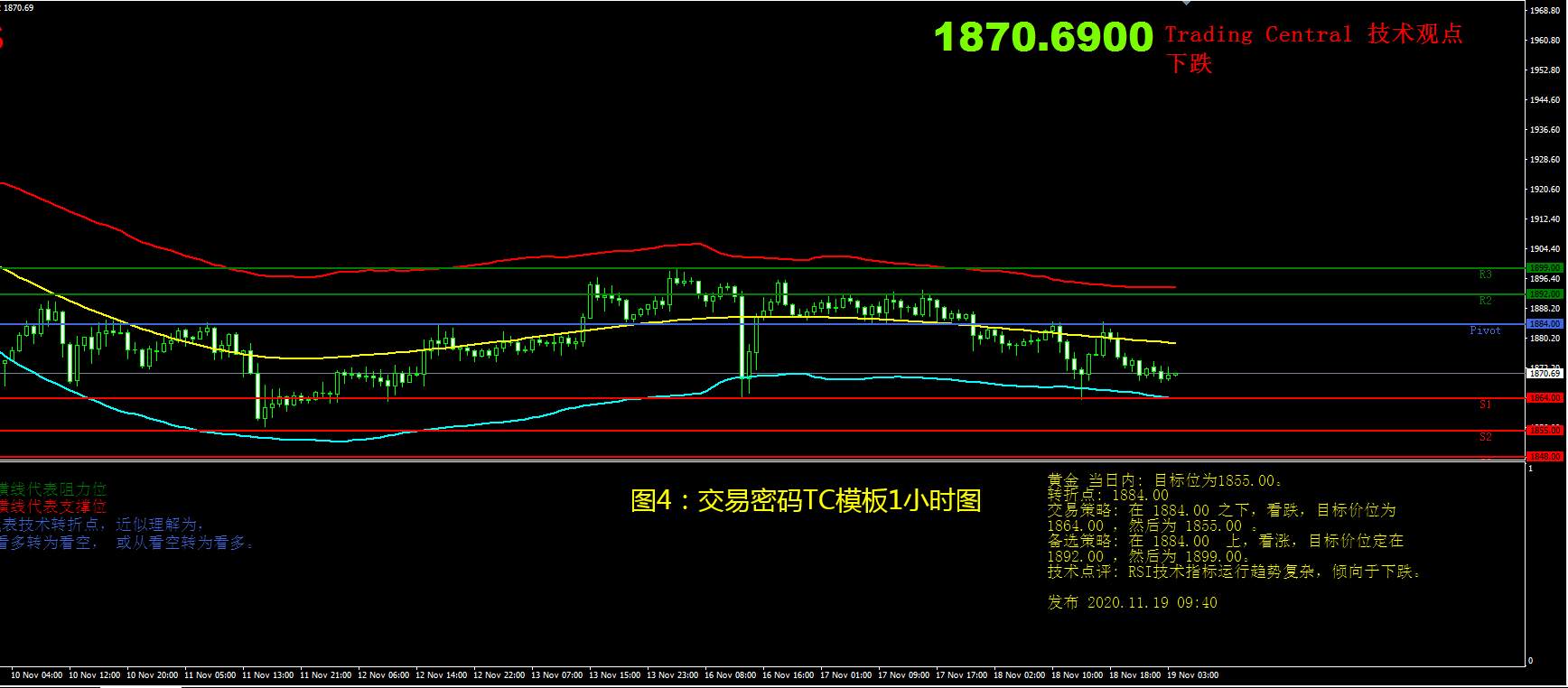 11月19日现货黄金操作策略