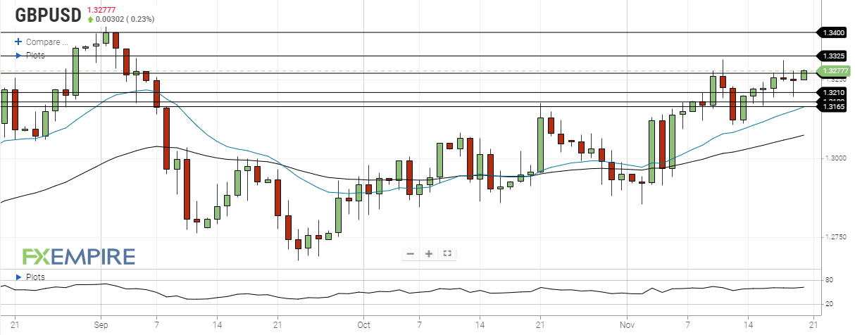 DAILY NOTION - FXEMPIRE - GBP/USD Forecast - Nov 20, 2020
