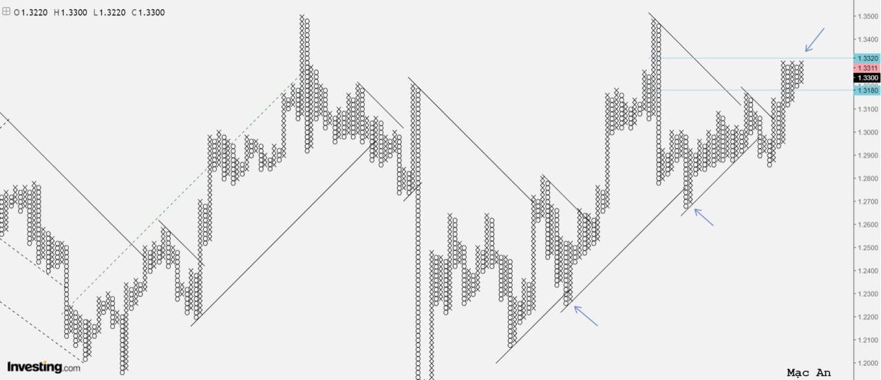 Phân tích Forex và hàng hóa theo góc nhìn đồ thị P&F - Ngày 23/11