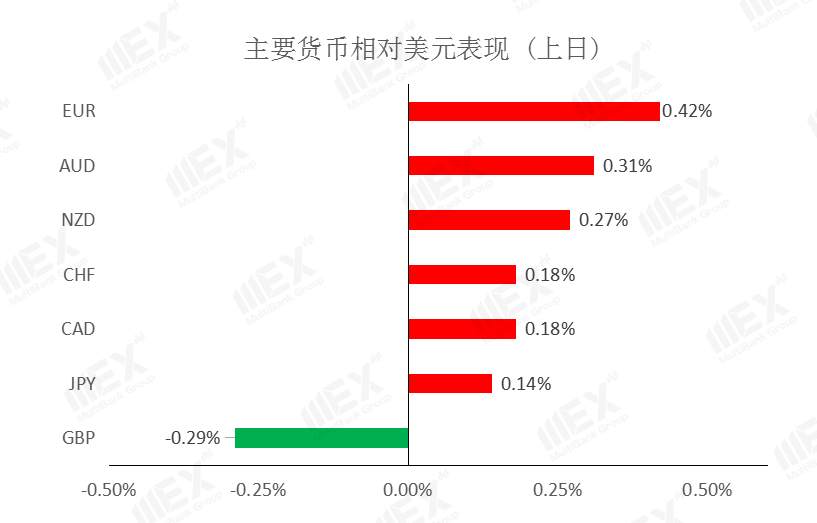 MEXGroup：每日快讯 | 投资者押注复苏风险情绪上升，避险品种承压