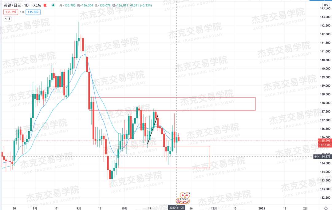 [11月6日策略]黄金/原油/英镑/欧元/美日/澳元/标普/BTC/BCH