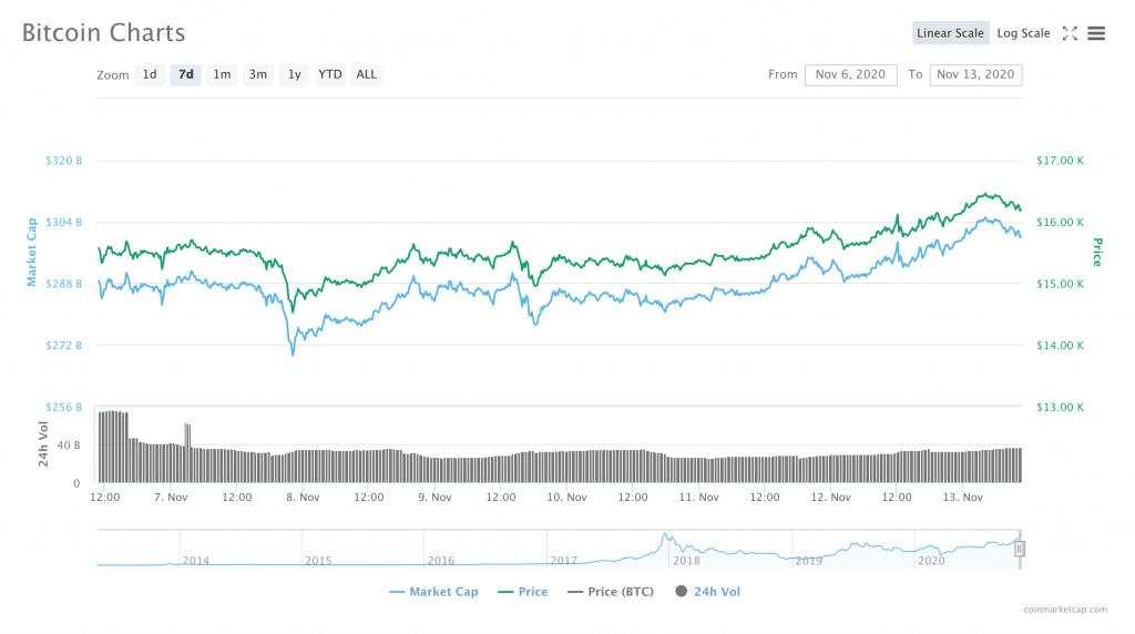 Will Bitcoin Reach $20,000 Before the End of 2020?