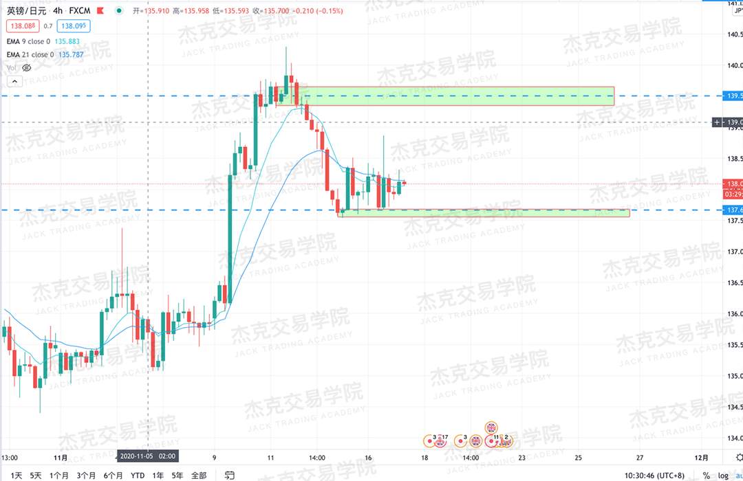 [11月17日策略]黄金/原油/英镑/欧元/美日/澳元/标普/BTC/BCH