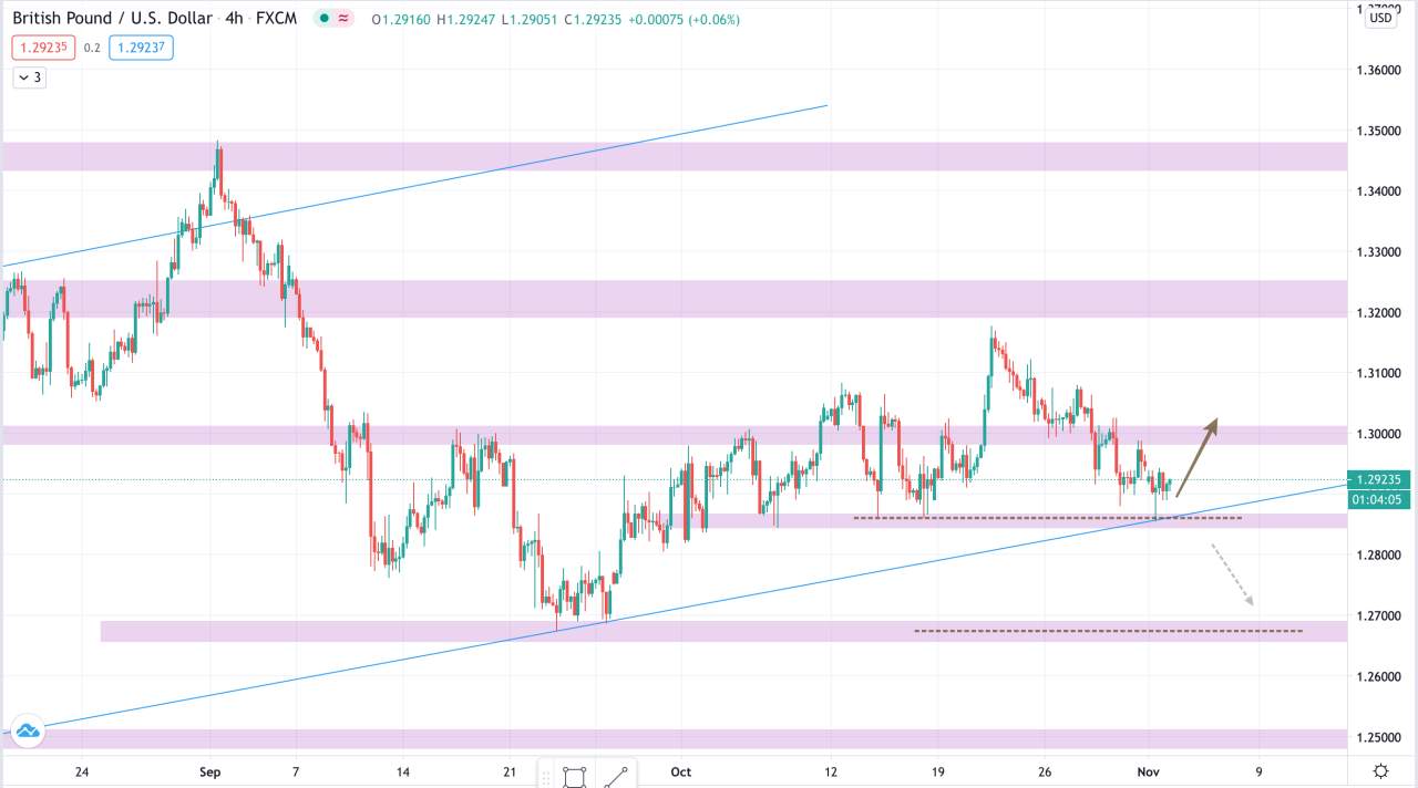 Phân tích Vàng & Forex phiên 03/11
