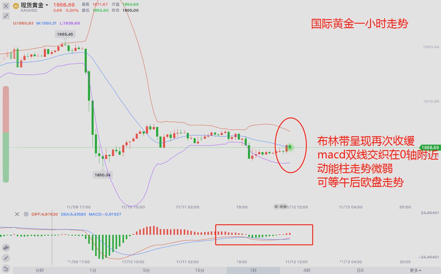 东盛：黄金走势放缓，等待后续破局