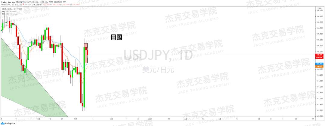 [11月11日策略]黄金/原油/英镑/欧元/美日/澳元/标普/BTC/BCH