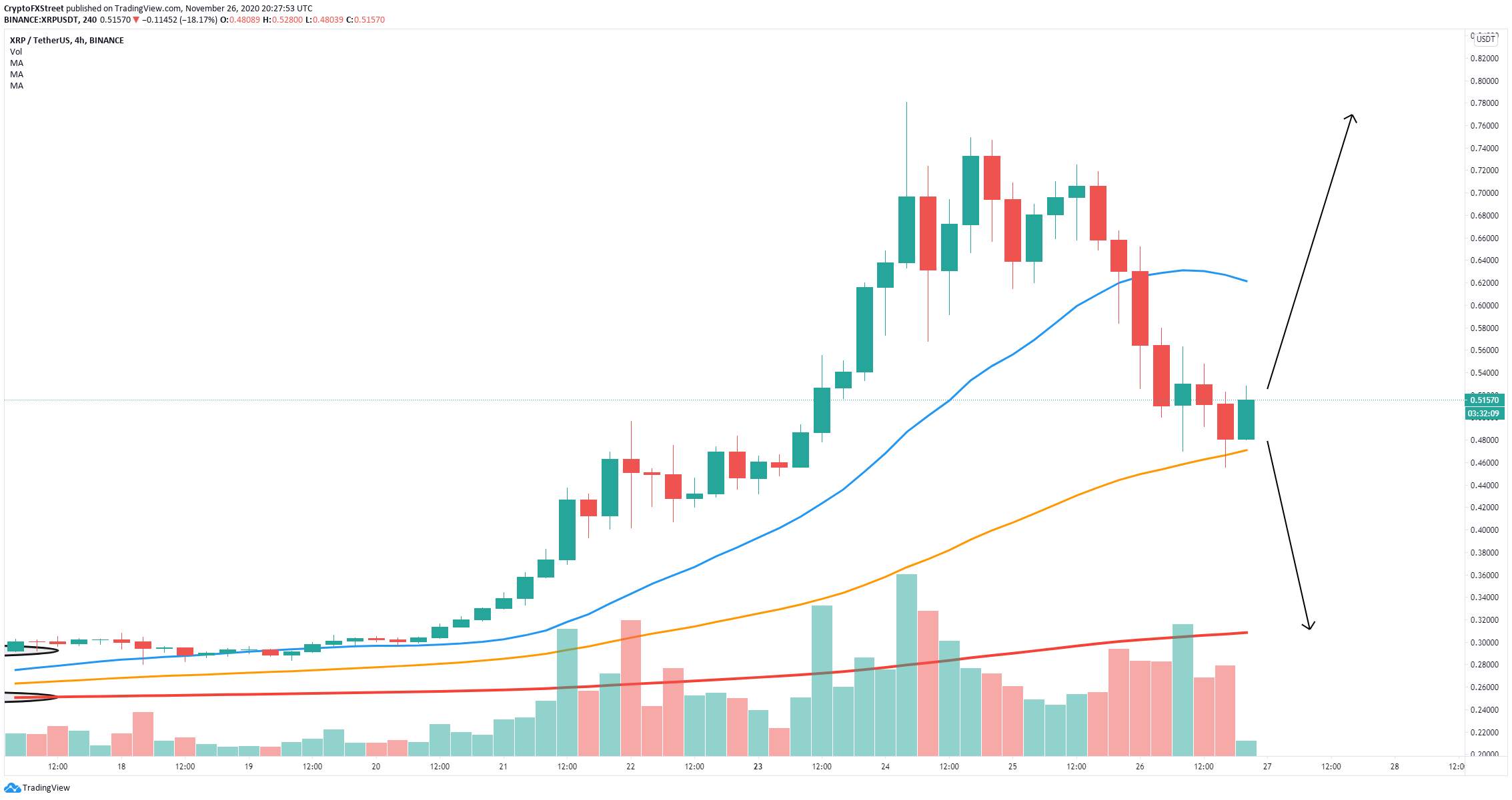 WEEKLY NOTION: Ripple, Stellar, and Verge Amongst The Biggest Losers in the Recent Bloodbath