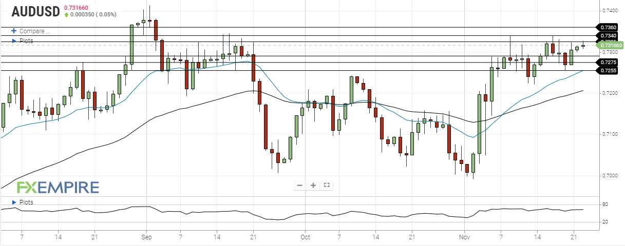 DAILY NOTION - FXEMPIRE - AUD/USD Forecast - Nov 23, 2020