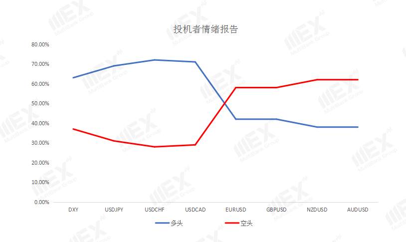 MEXGroup：美元重现抛压，但美国大选结果出炉前仍需谨慎