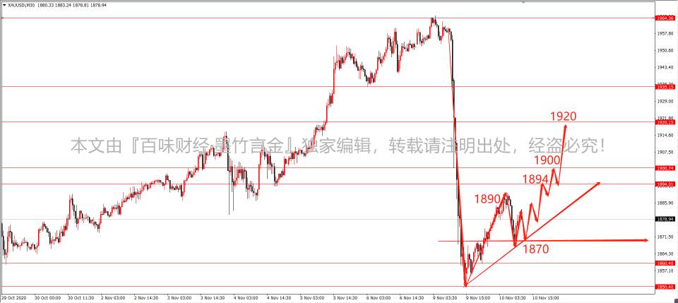 墨竹：黄金空头抛压已见底，多头周期将大放光彩！