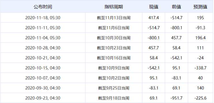 百味财经：API原油库存超预期增加417万桶