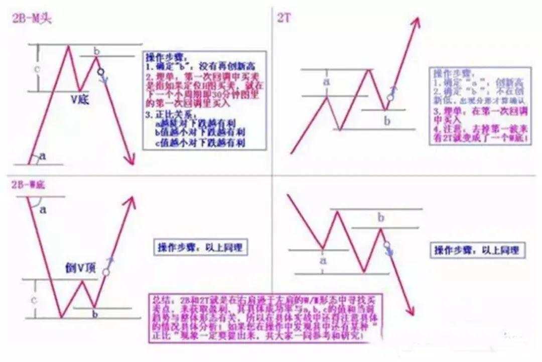 12年无亏损，得益于我判断趋势反转的利器——123+2B法则!