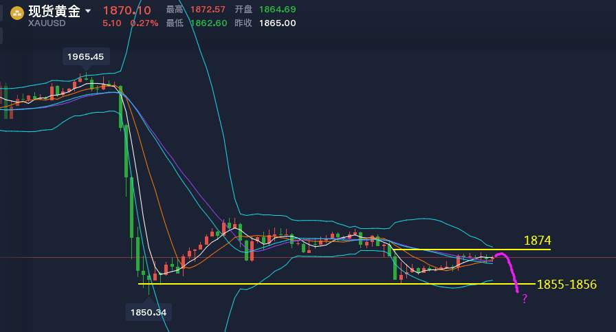 黄金盯盘侠11.12:日线两阴夹小阳 会否破底成焦点