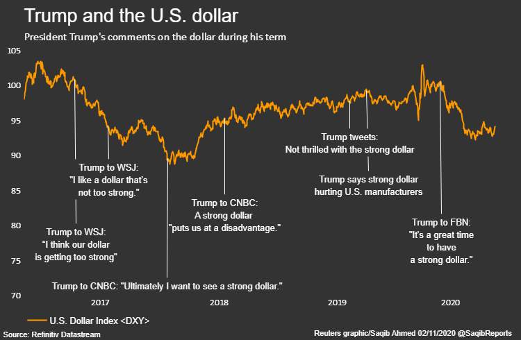 BREAKING - Investors Expect a Weaker Dollar
