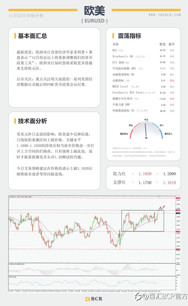 【百汇BCR今日市场分析2020.11.25】美元眼看两年新低，纽元本月暗中连涨