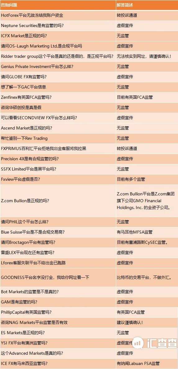 本周汇友咨询了近40个问题，看汇查查一一解答！