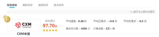 CXM希盟连续四季度蝉联FX110交易环境云评测综合排名第一！