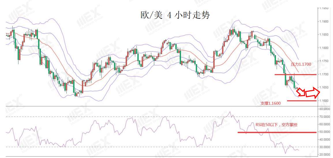 MEXGroup：欧美股市大跌，可继续关注避险美元