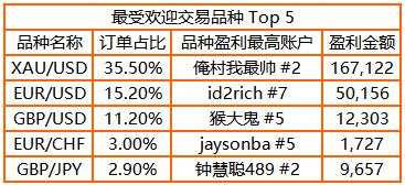 超3,000 人参赛！捕捉美国大选行情，imTrader 交易大赛近6成参赛用户盈利！