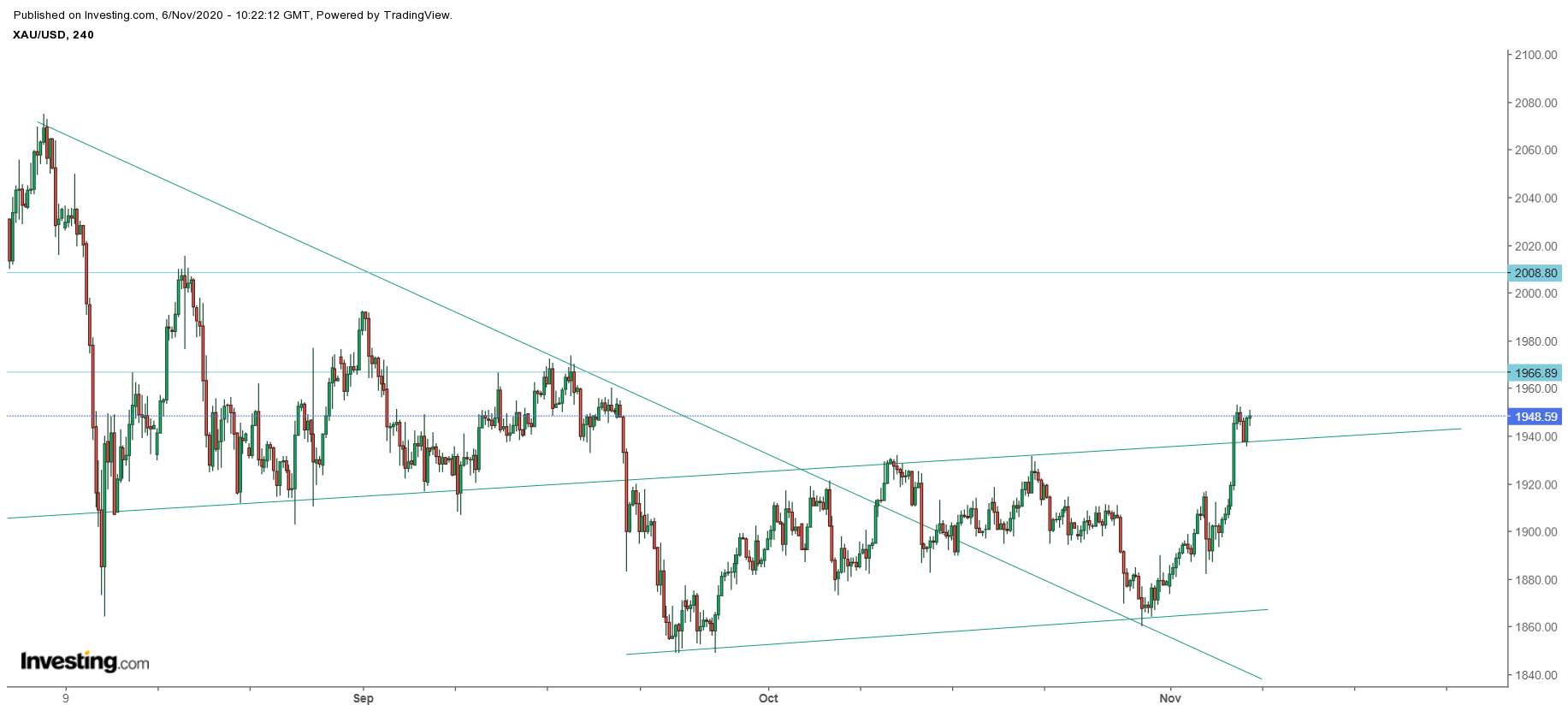 Where Did You Gold? - Possible Soar of Another $30 in Gold Price