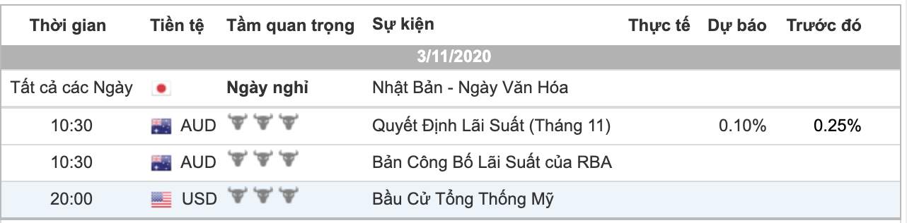 Phân tích Vàng & Forex phiên 03/11