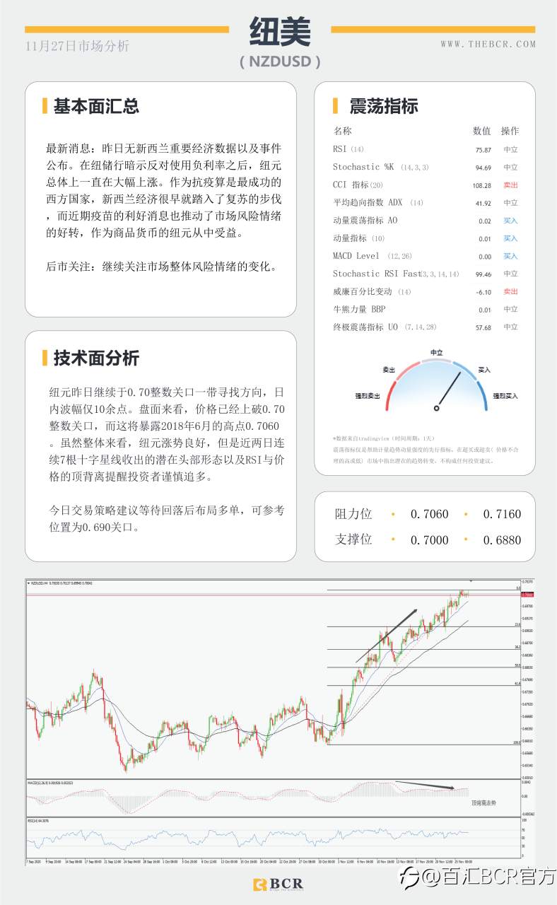 【百汇BCR今日市场分析2020.11.27】假期汇市交投清淡，英镑终结五日连涨