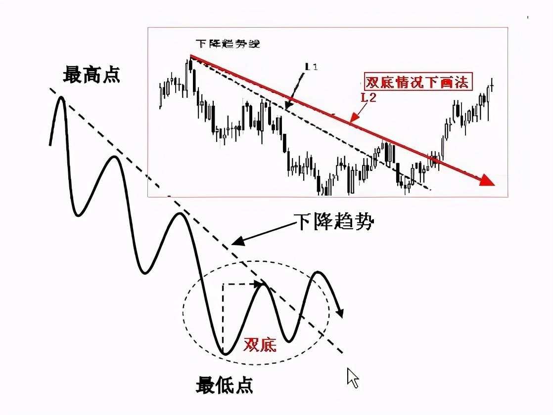 干货分享：终于有人把趋势线的画法讲透彻了(图解)！