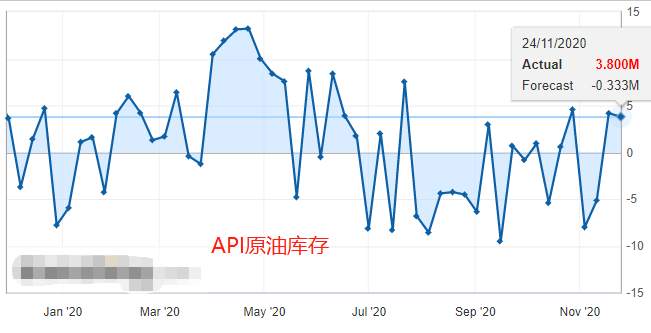 ATFX：晚间有大量美国数据公布，早间API原油库存增加380万桶