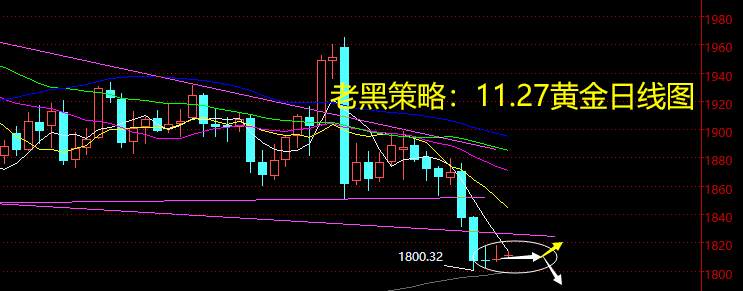 老黑策略：11.27黄金分析策略