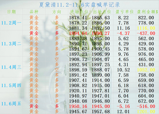 夏黛清：11.9黄金回落1952继续多，原油高空为主！