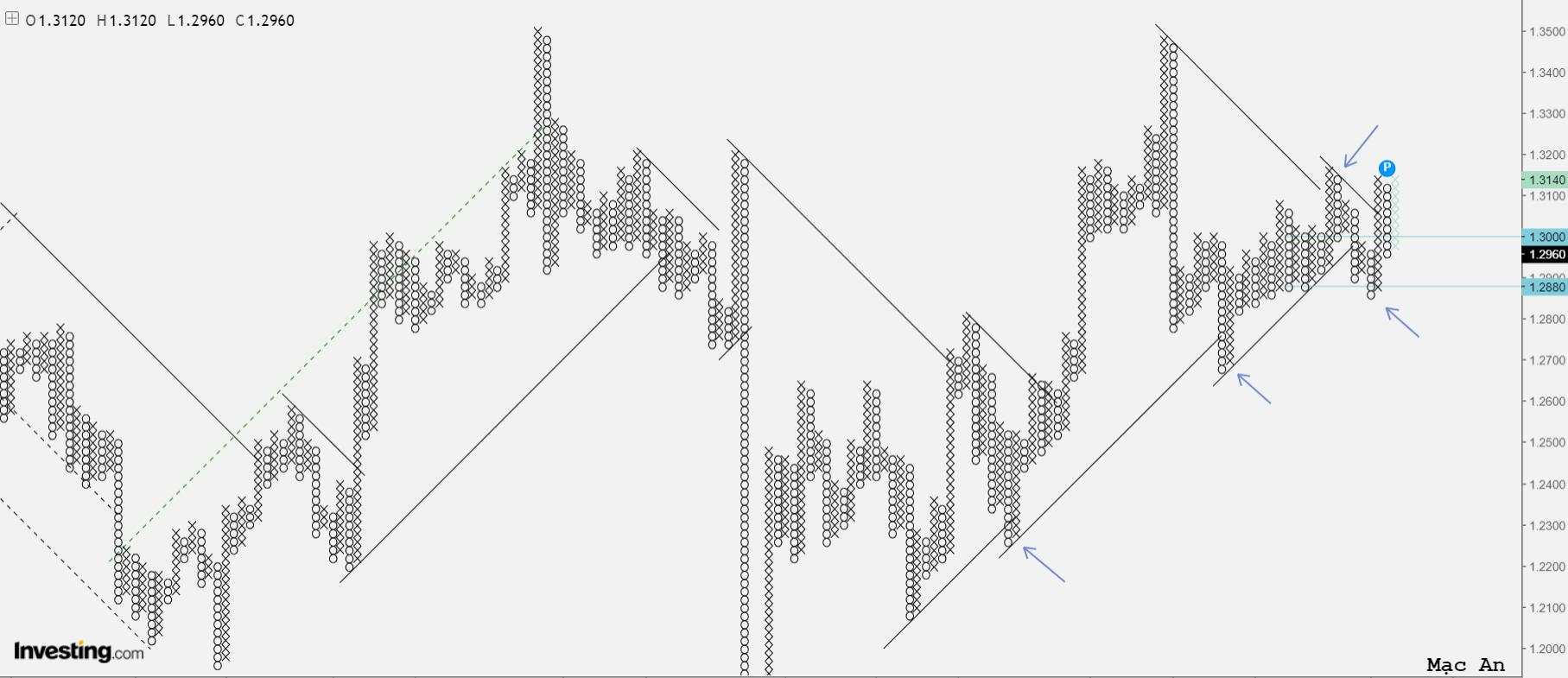 Phân tích Forex và hàng hóa theo góc nhìn đồ thị P&F - Ngày 06/11