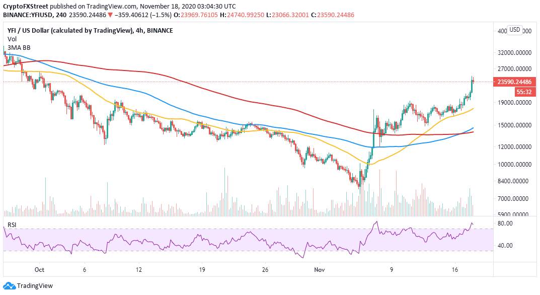 DAILY NOTION: Yearn.Finance Price Prediction: YFI Ready to Explode to $28,000 as Upward Pressure Builds Up