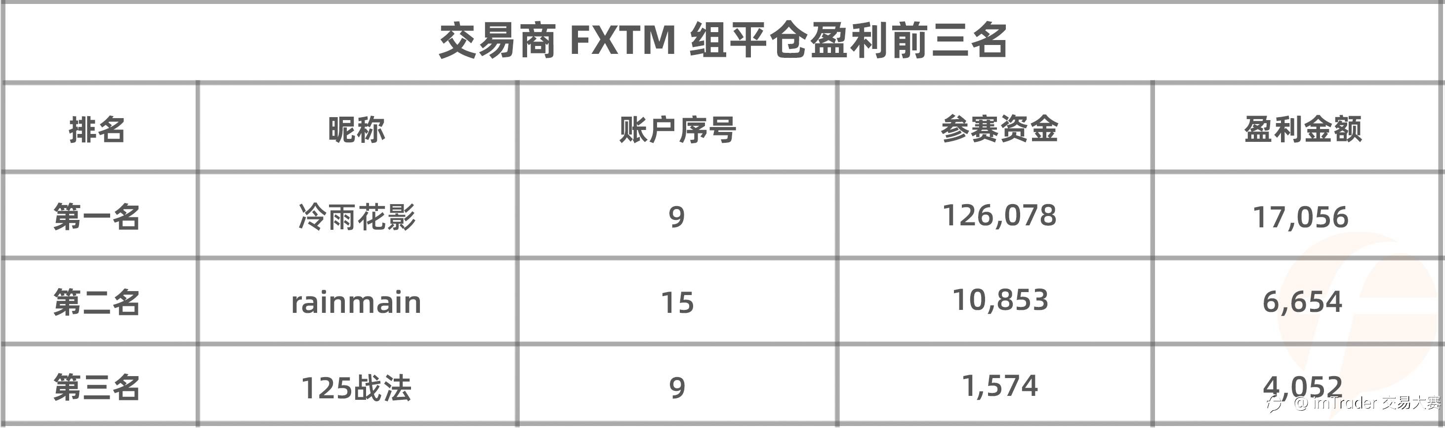 知名交易商 FXTM 富拓的参赛账户数达114个！大赛总参赛账户数破 3,200 大关！