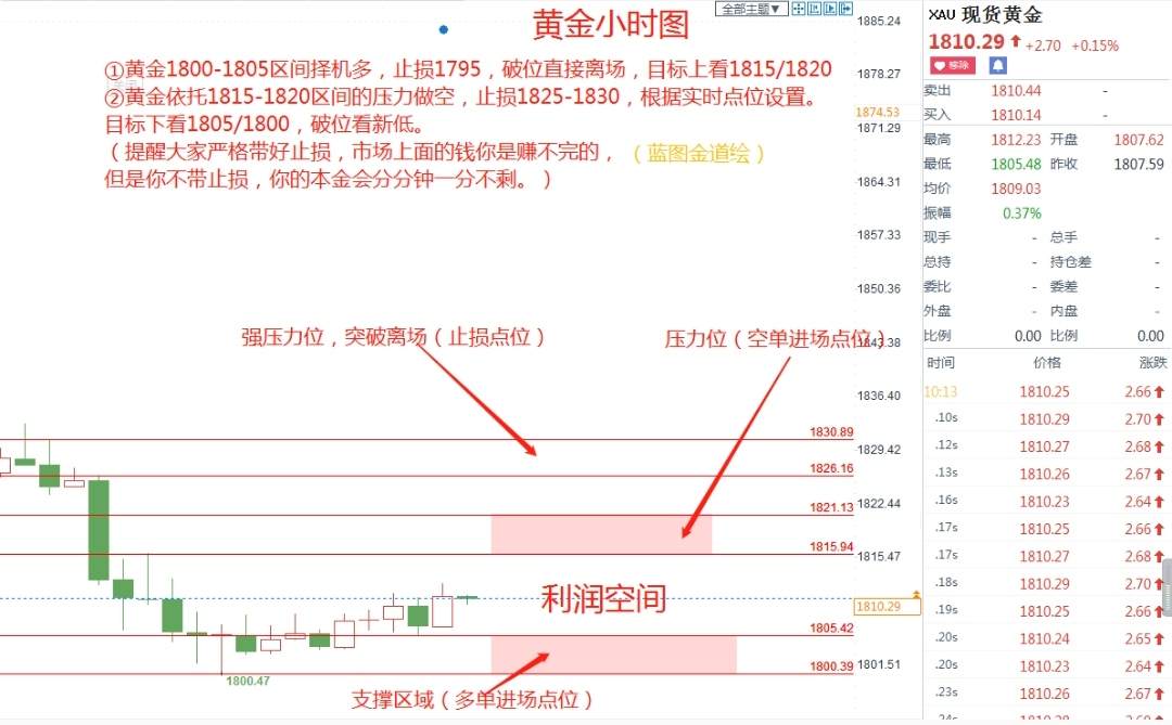 蓝图金道：黄金连续两日空头趋势明显，1800是否能挺住？