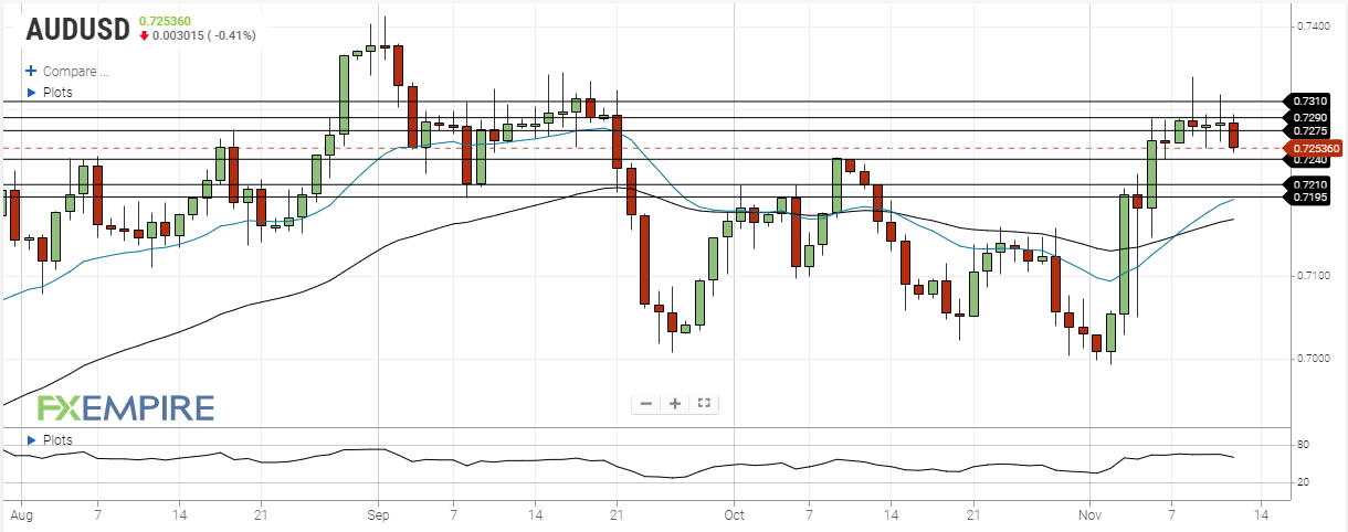DAILY NOTION - FXEMPIRE - AUD/USD Forecast - Nov 12, 2020