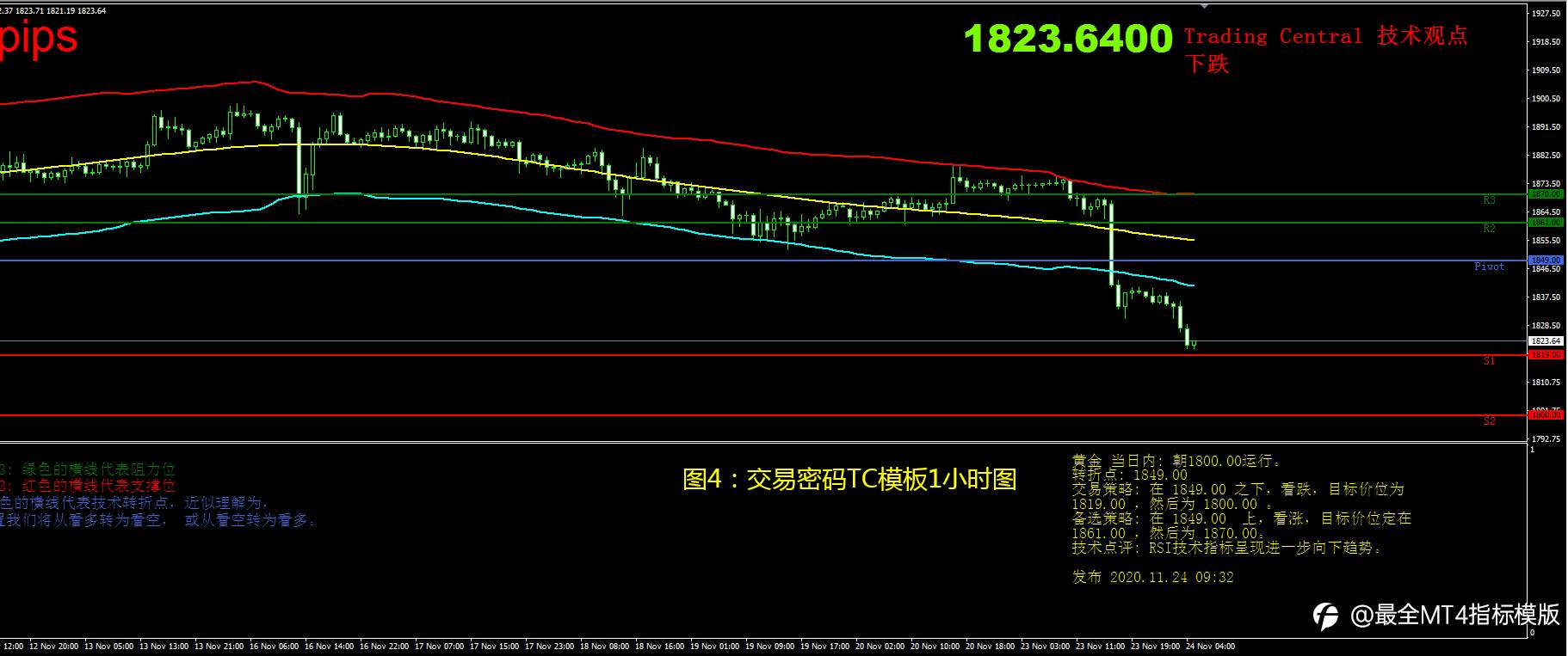 11月24日现货黄金操作策略