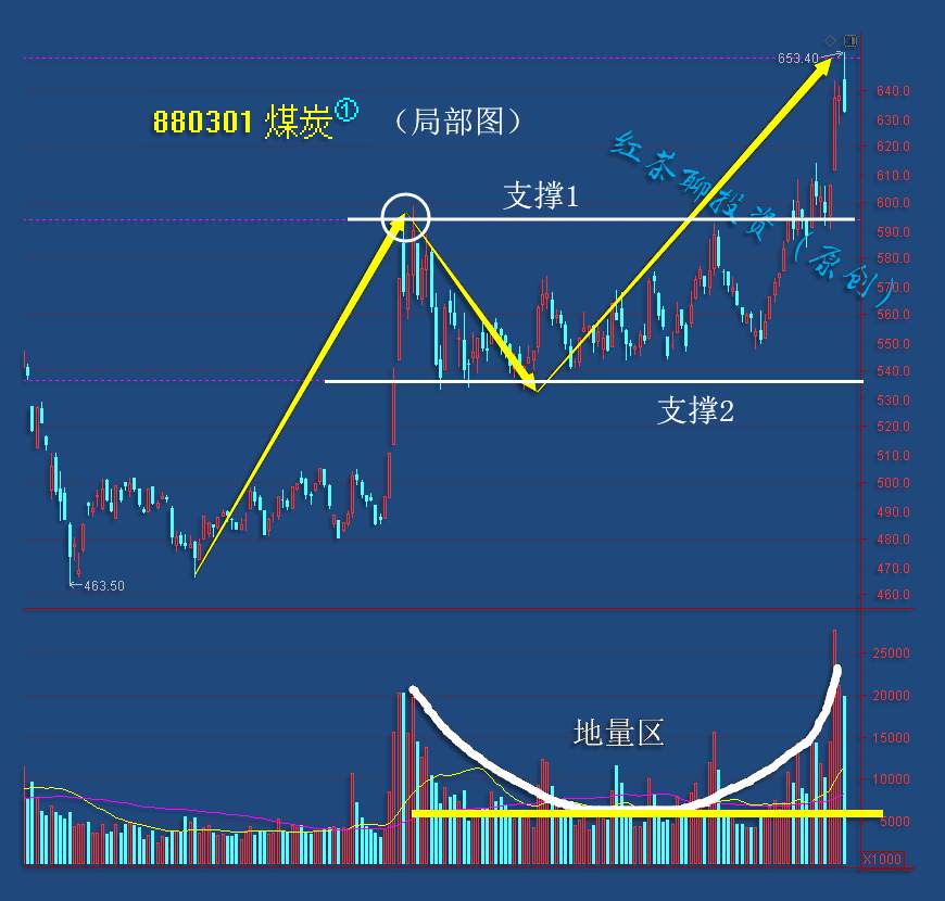 11.26早评：电信运营已到潜伏期，煤炭板块将迎来第4浪回调