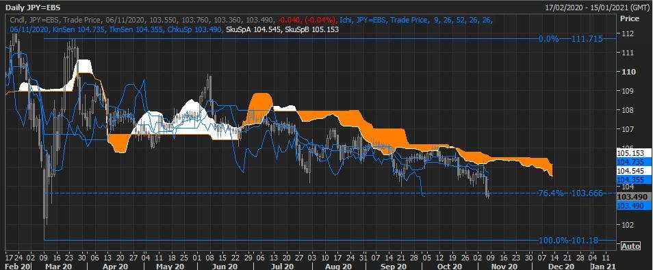 Phân tích thị trường forex từ các Tổ chức Tài chính - Ngày 06/11