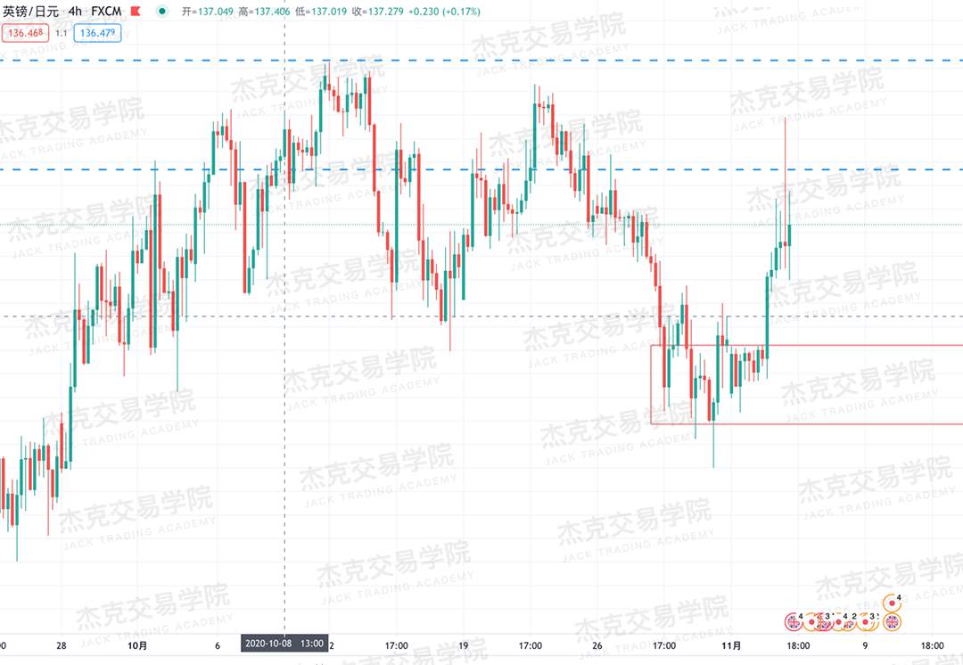 [11月4日策略]黄金/原油/英镑/欧元/美日/澳元/标普/BTC/BCH