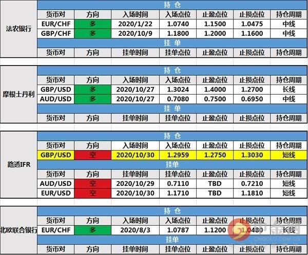 【投行报告】11月2日投行持仓报告：非美货币全线承压，多投行持仓提前出局，路透IFR新增持仓