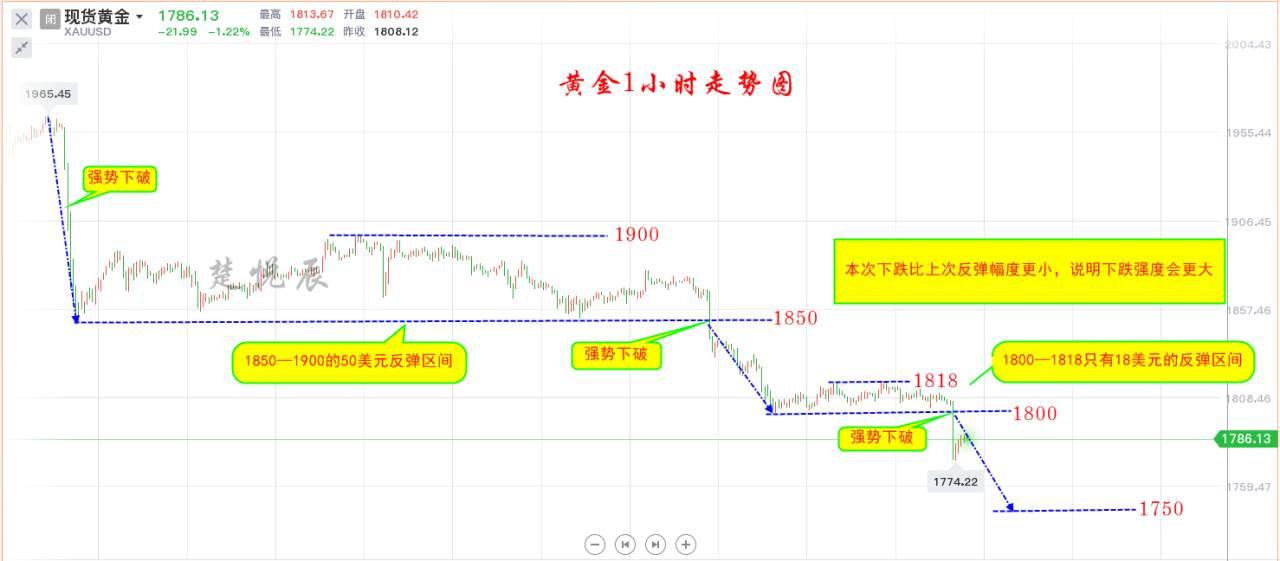 楚悦辰：黄金本周跌幅80美元，下周非农有可能又是大坑