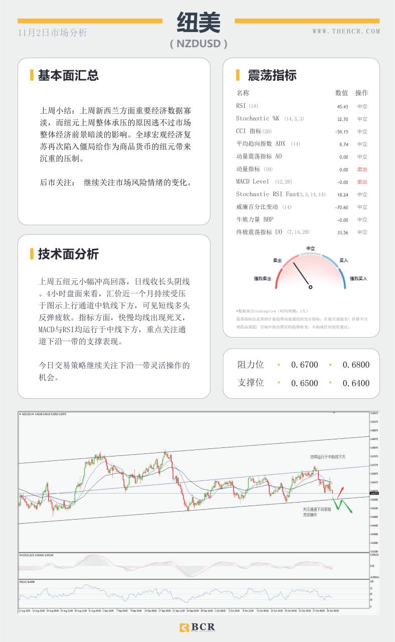 【百汇BCR今日市场分析2020.11.2】澳元空头蓄势待发，油价再度陷入泥潭