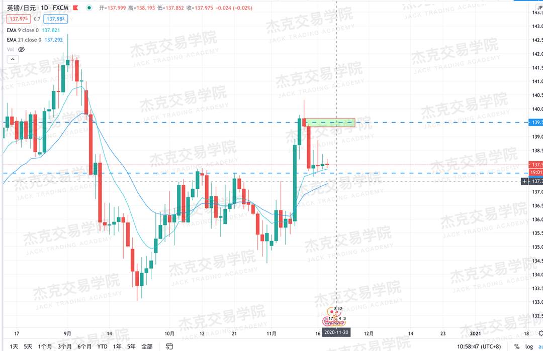 [11月18日策略]黄金/原油/英镑/欧元/美日/澳元/标普/BTC/BCH