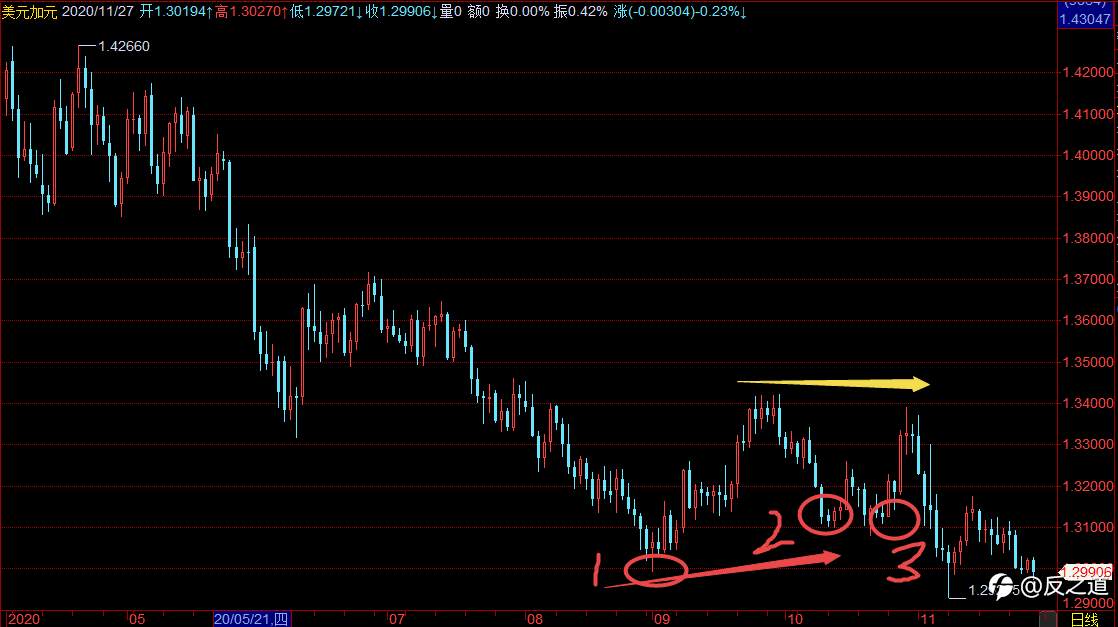 USD/CAD，我是这么看，和你的看法一样吗？