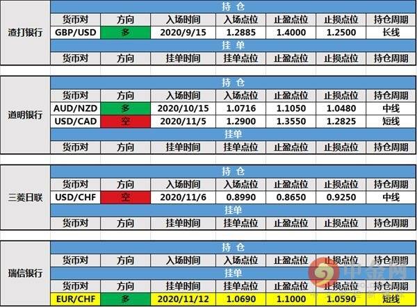 11月12日投行持仓报告:非美货币普遍走弱,瑞信银行新建挂单,路透IFR新增持仓