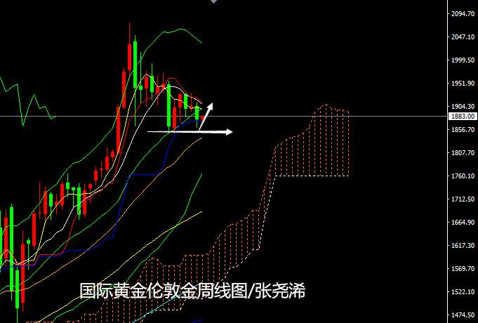 张尧浠：黄金将迎重型风暴、短线反弹仍需关注中轨阻力
