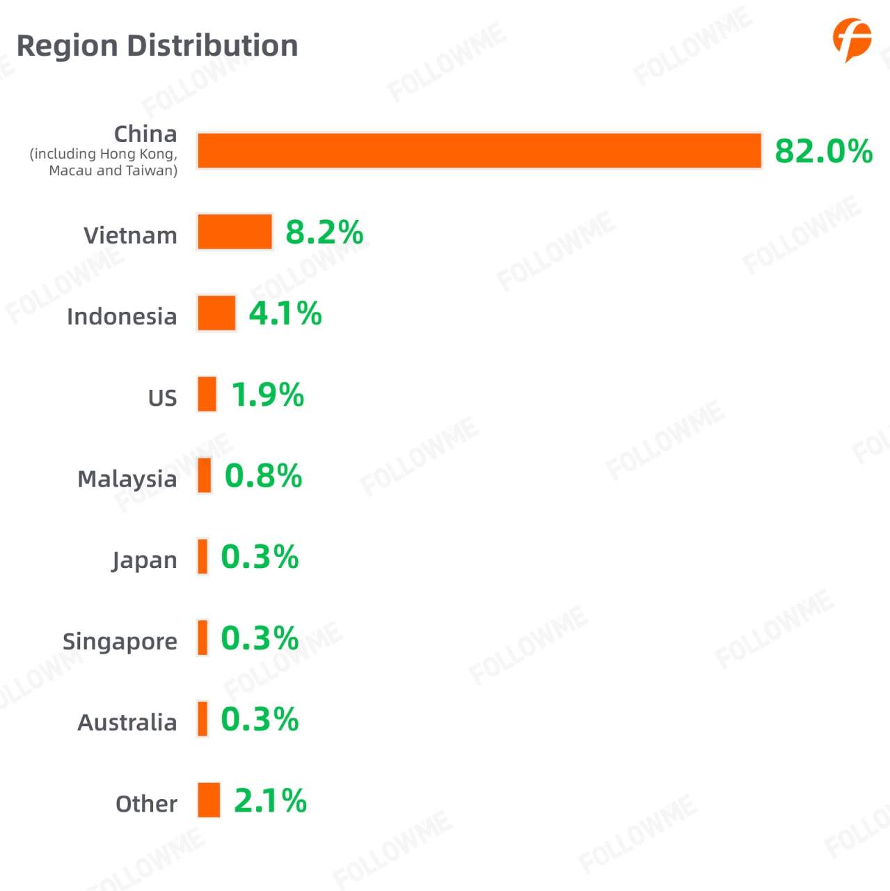 FOLLOWME Community Trading Report the third quarter of 2020