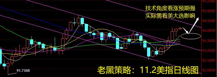 老黑策略：11.2外汇分析策略